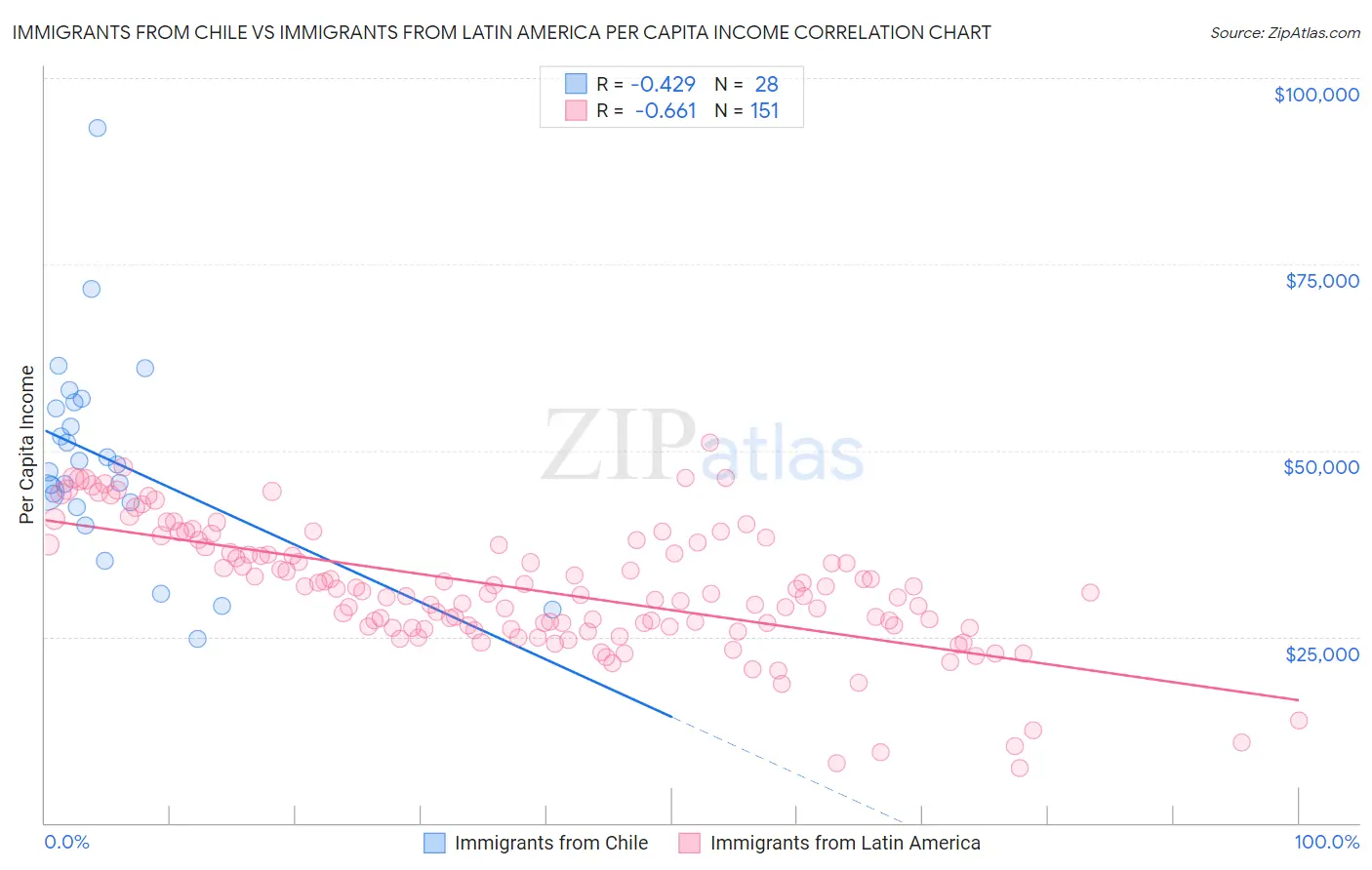 Immigrants from Chile vs Immigrants from Latin America Per Capita Income