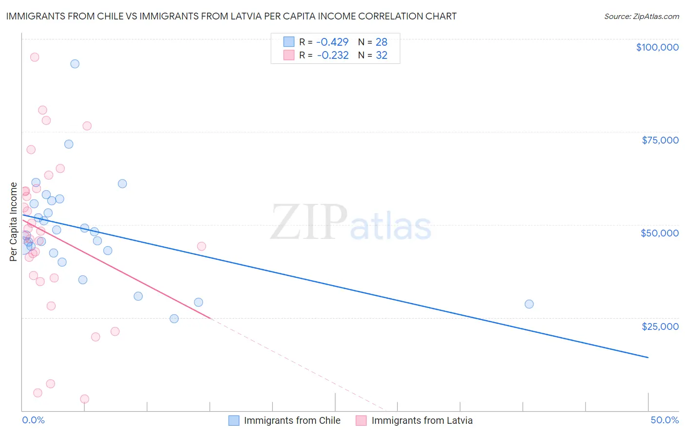 Immigrants from Chile vs Immigrants from Latvia Per Capita Income