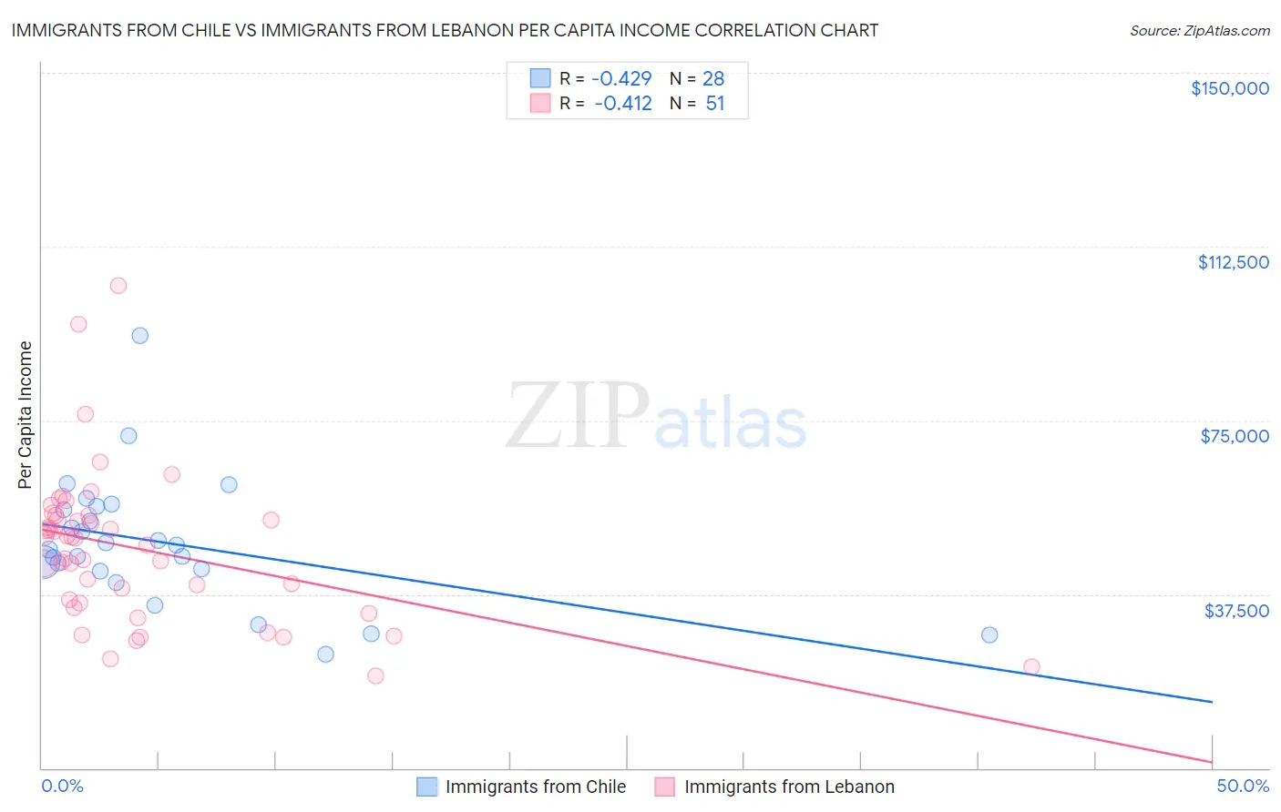 Immigrants from Chile vs Immigrants from Lebanon Per Capita Income