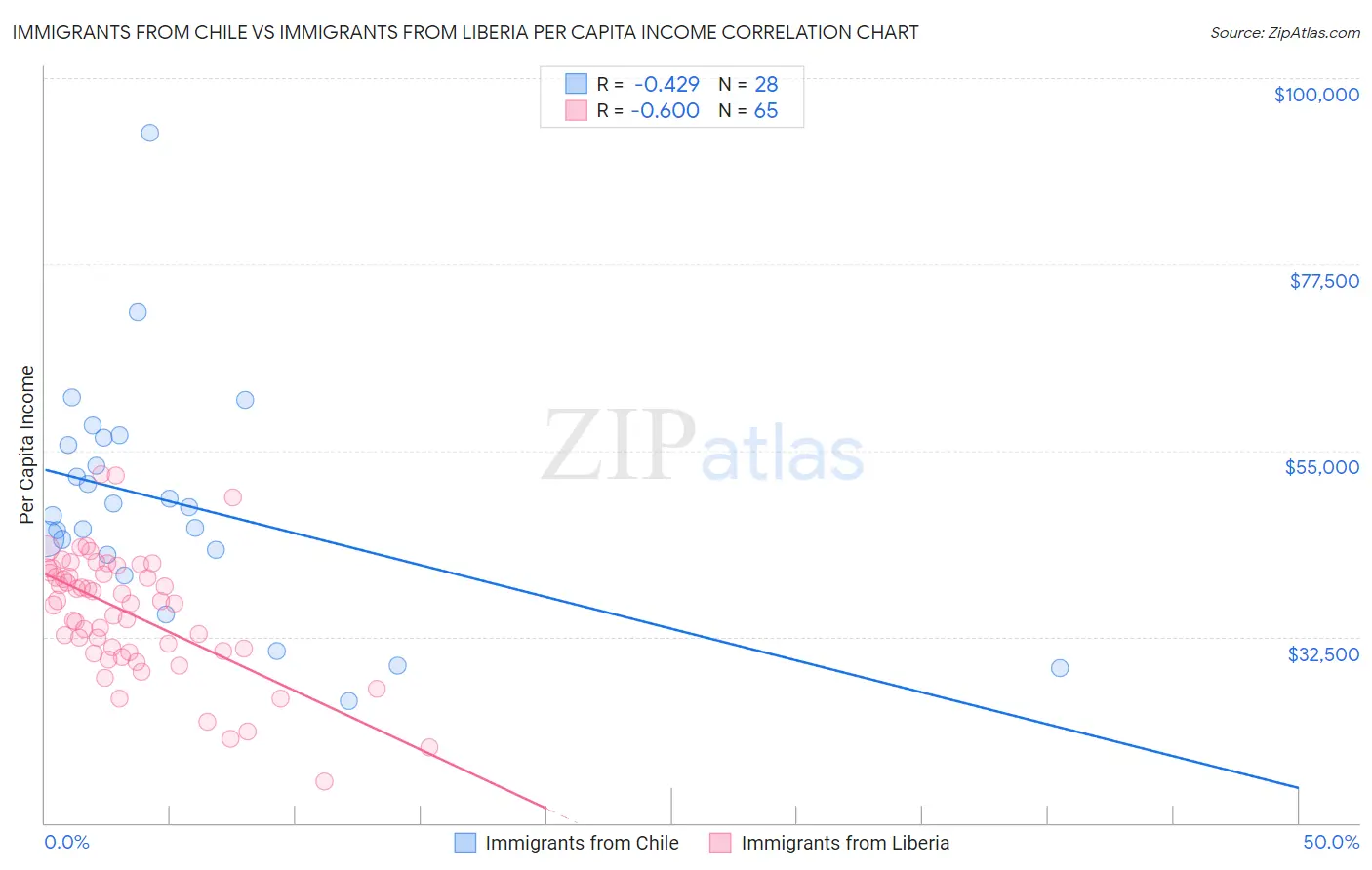 Immigrants from Chile vs Immigrants from Liberia Per Capita Income