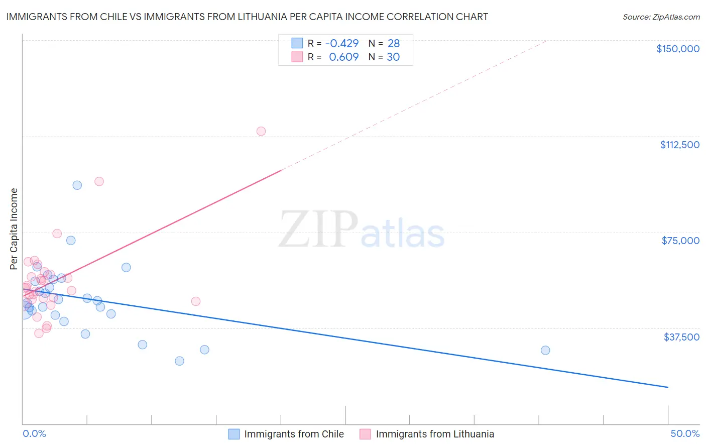 Immigrants from Chile vs Immigrants from Lithuania Per Capita Income