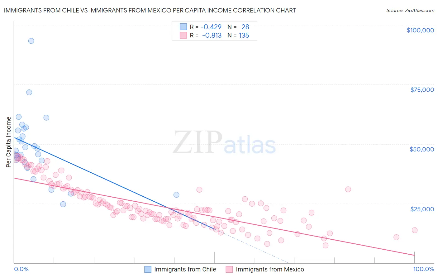 Immigrants from Chile vs Immigrants from Mexico Per Capita Income