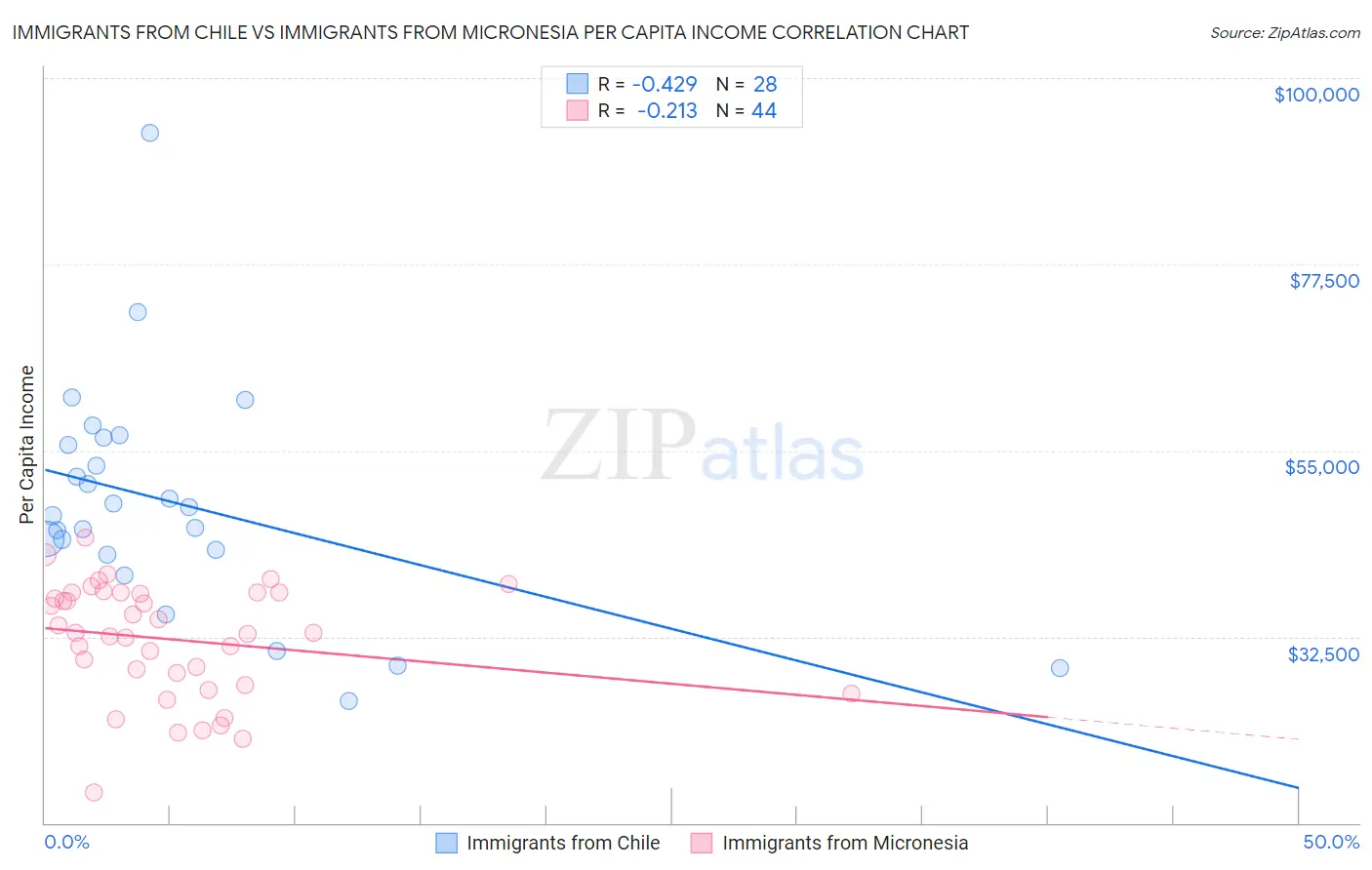 Immigrants from Chile vs Immigrants from Micronesia Per Capita Income