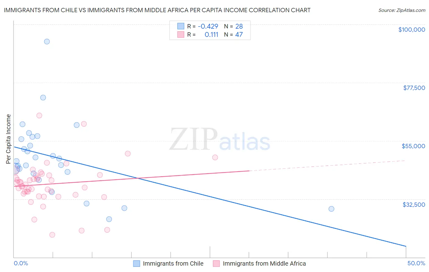 Immigrants from Chile vs Immigrants from Middle Africa Per Capita Income