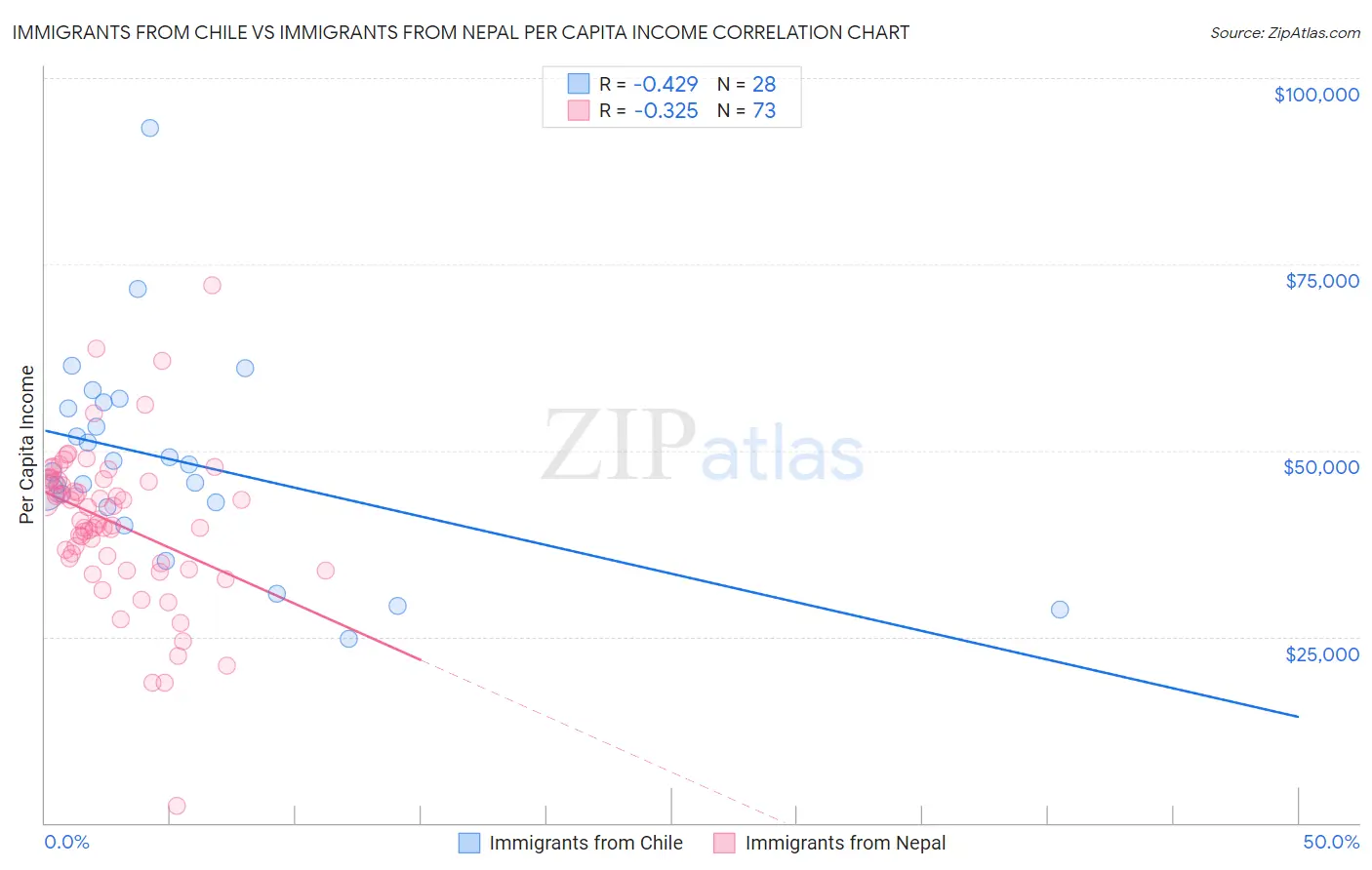 Immigrants from Chile vs Immigrants from Nepal Per Capita Income