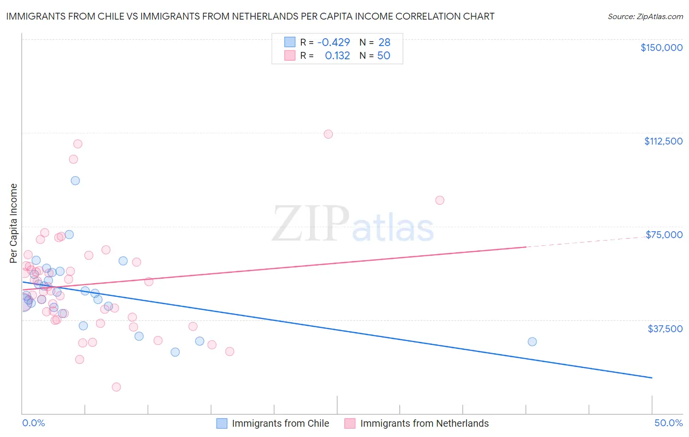 Immigrants from Chile vs Immigrants from Netherlands Per Capita Income