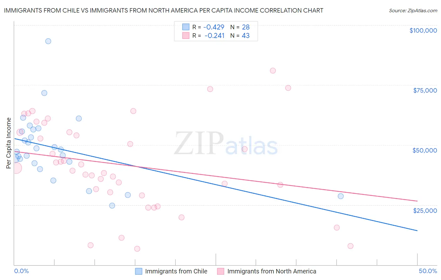 Immigrants from Chile vs Immigrants from North America Per Capita Income