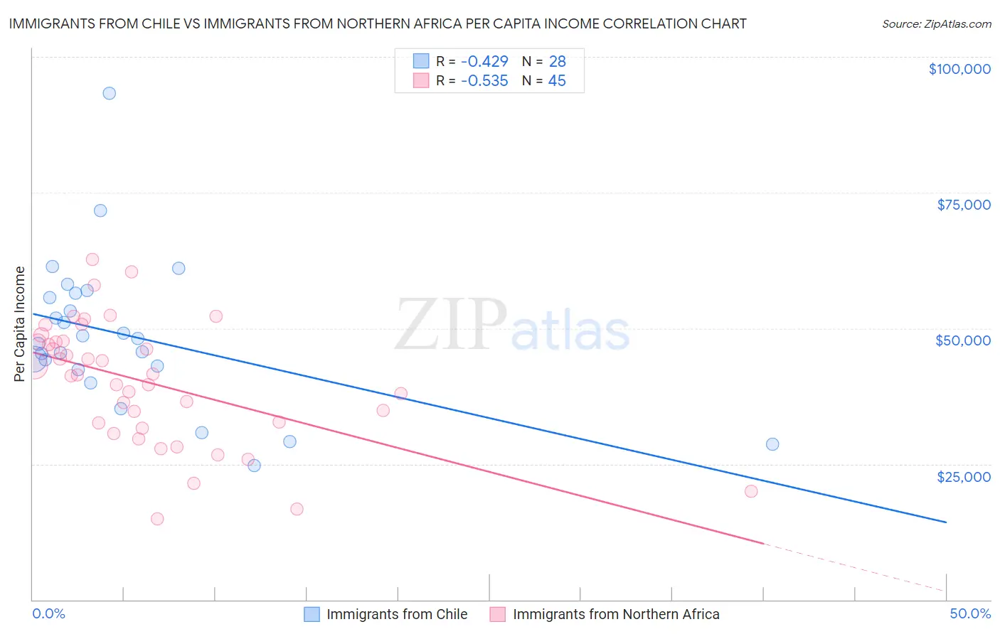 Immigrants from Chile vs Immigrants from Northern Africa Per Capita Income