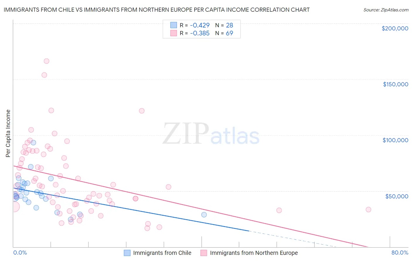 Immigrants from Chile vs Immigrants from Northern Europe Per Capita Income