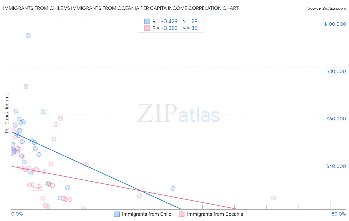 Immigrants from Chile vs Immigrants from Oceania Per Capita Income