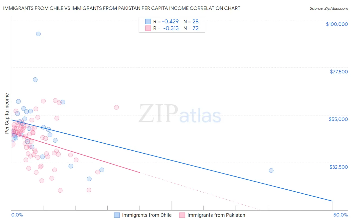 Immigrants from Chile vs Immigrants from Pakistan Per Capita Income