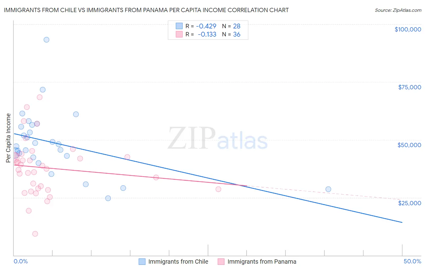 Immigrants from Chile vs Immigrants from Panama Per Capita Income