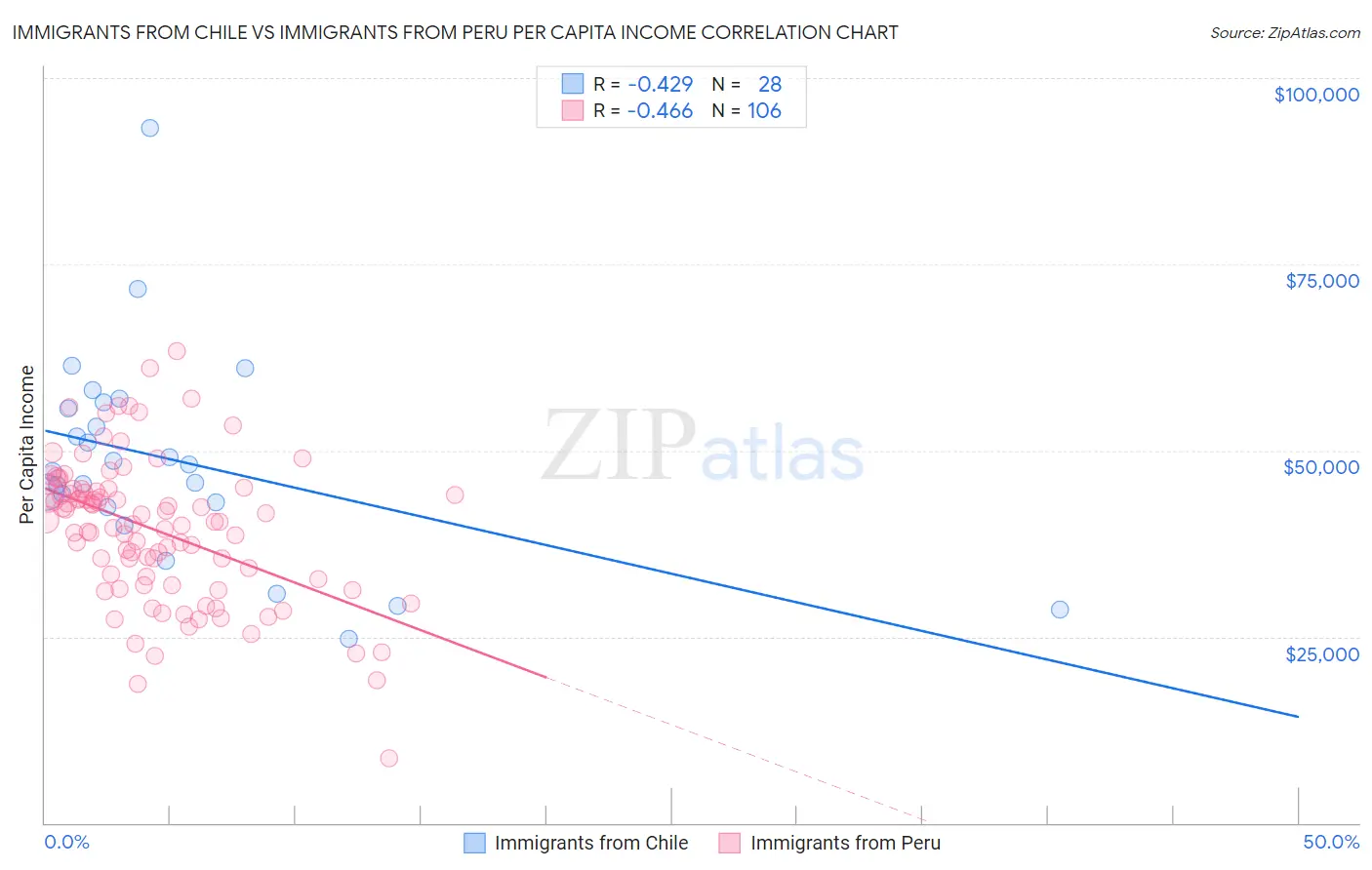 Immigrants from Chile vs Immigrants from Peru Per Capita Income