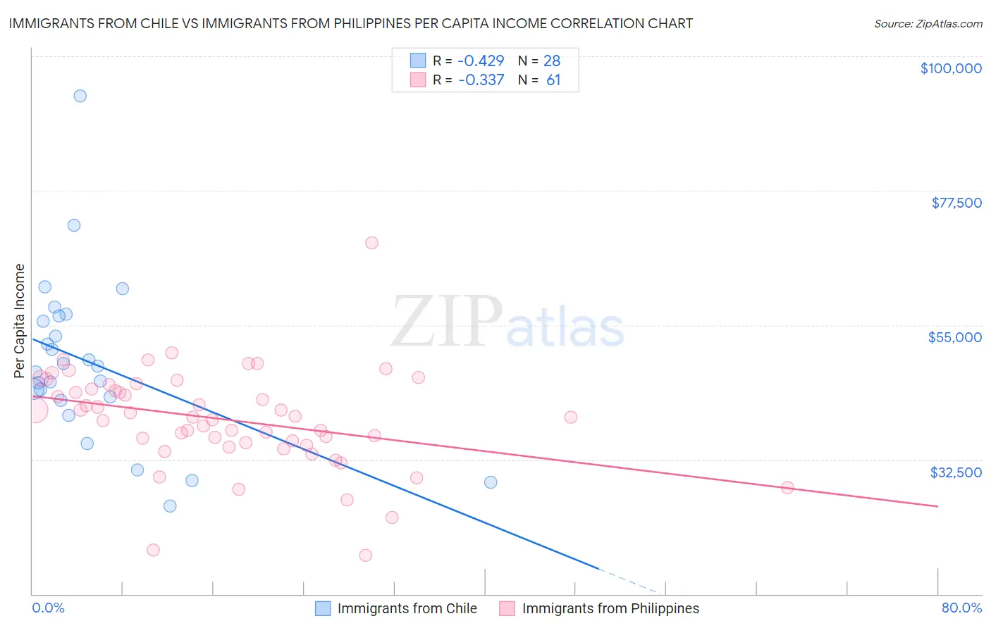 Immigrants from Chile vs Immigrants from Philippines Per Capita Income