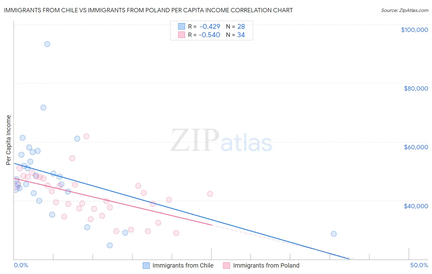 Immigrants from Chile vs Immigrants from Poland Per Capita Income