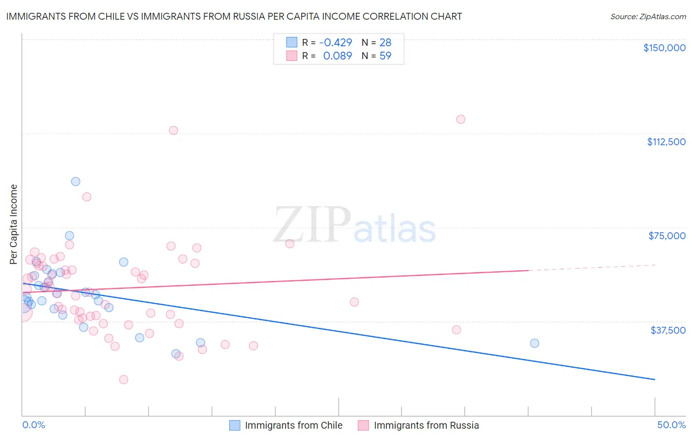 Immigrants from Chile vs Immigrants from Russia Per Capita Income