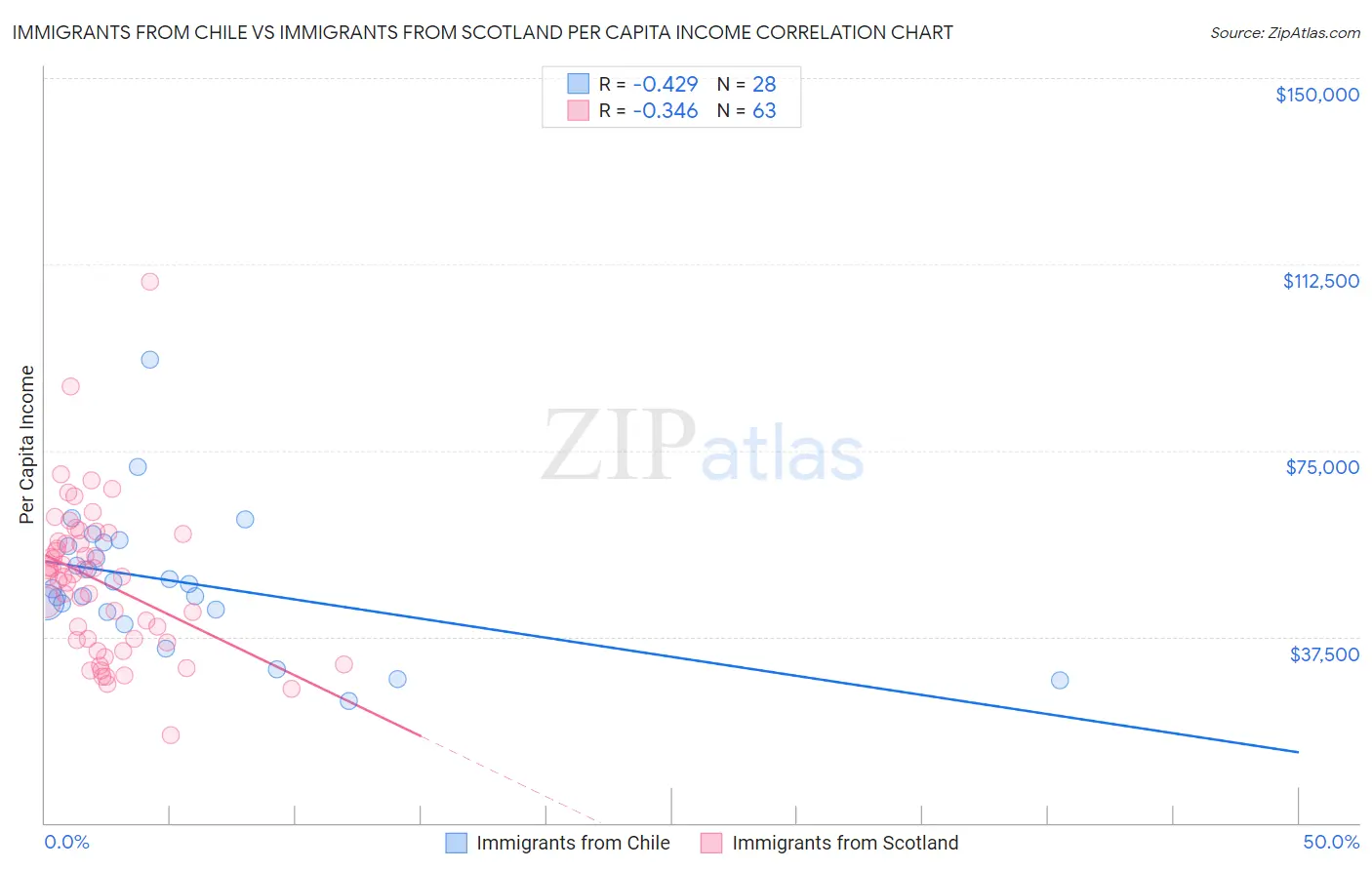 Immigrants from Chile vs Immigrants from Scotland Per Capita Income