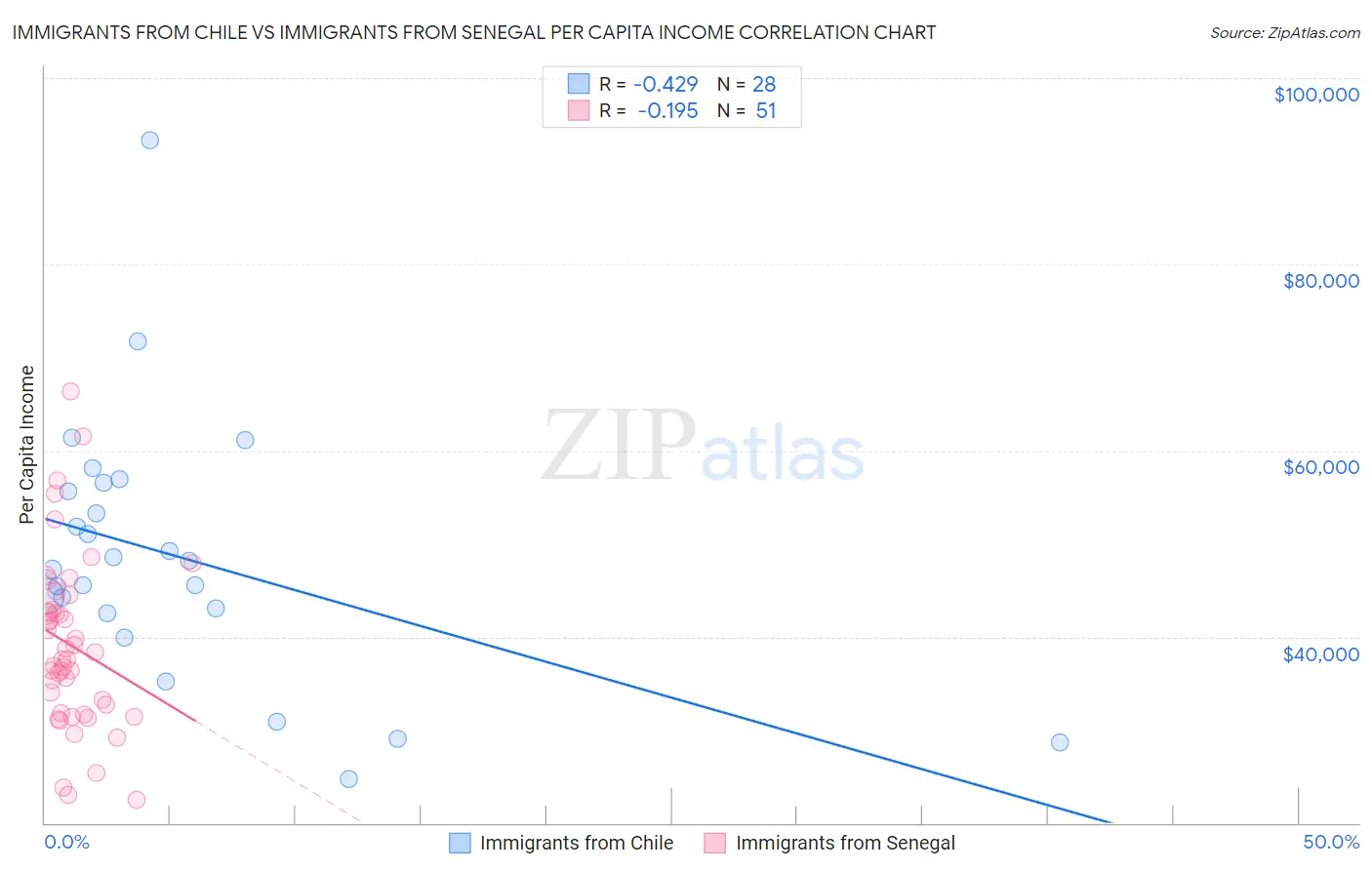 Immigrants from Chile vs Immigrants from Senegal Per Capita Income