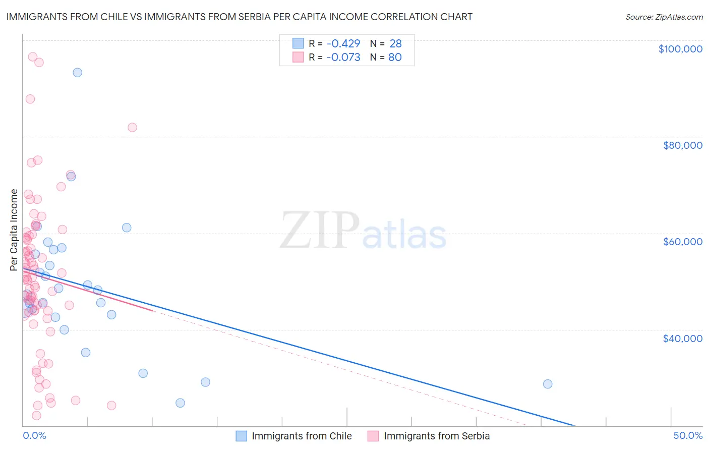 Immigrants from Chile vs Immigrants from Serbia Per Capita Income