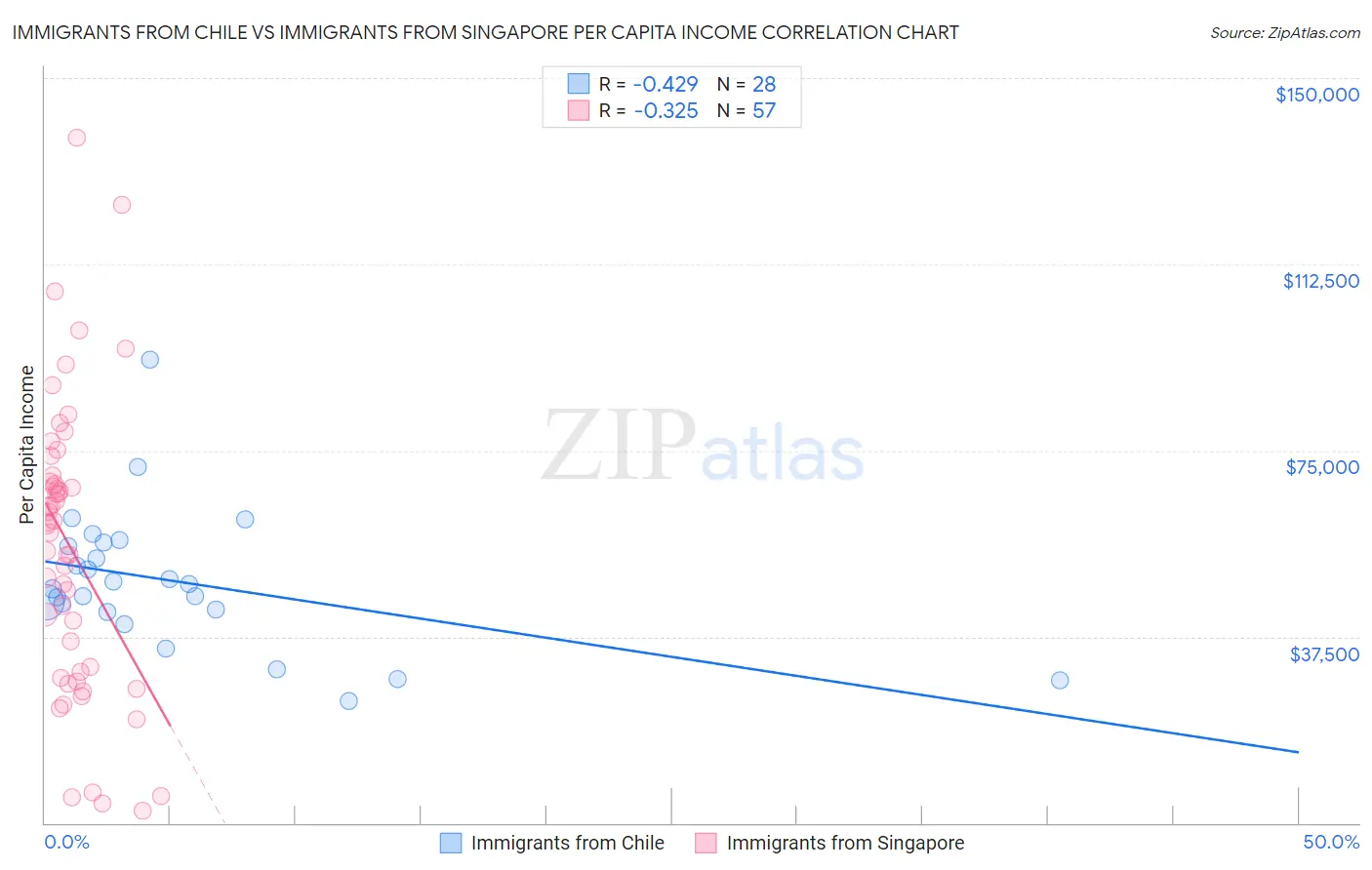 Immigrants from Chile vs Immigrants from Singapore Per Capita Income