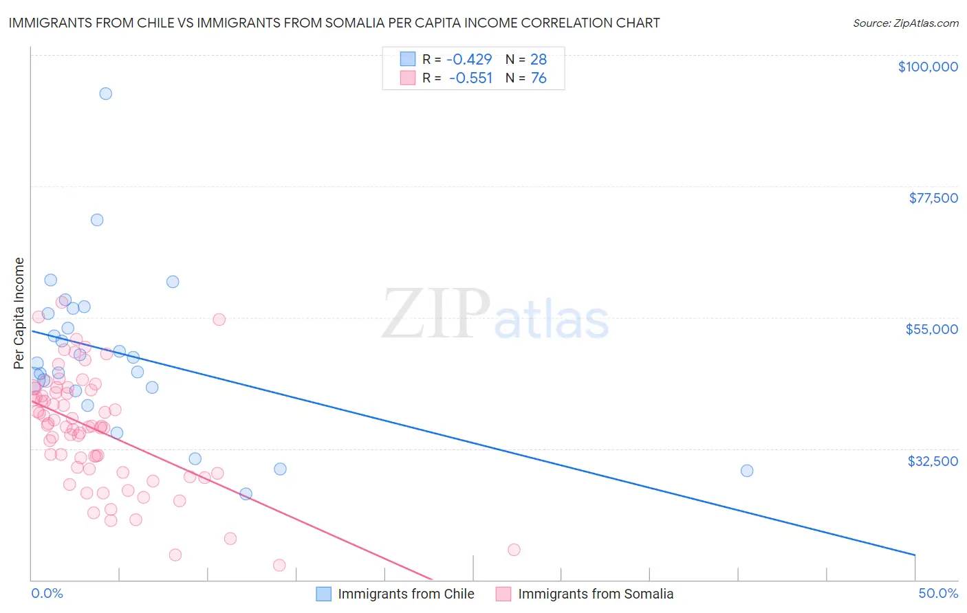 Immigrants from Chile vs Immigrants from Somalia Per Capita Income