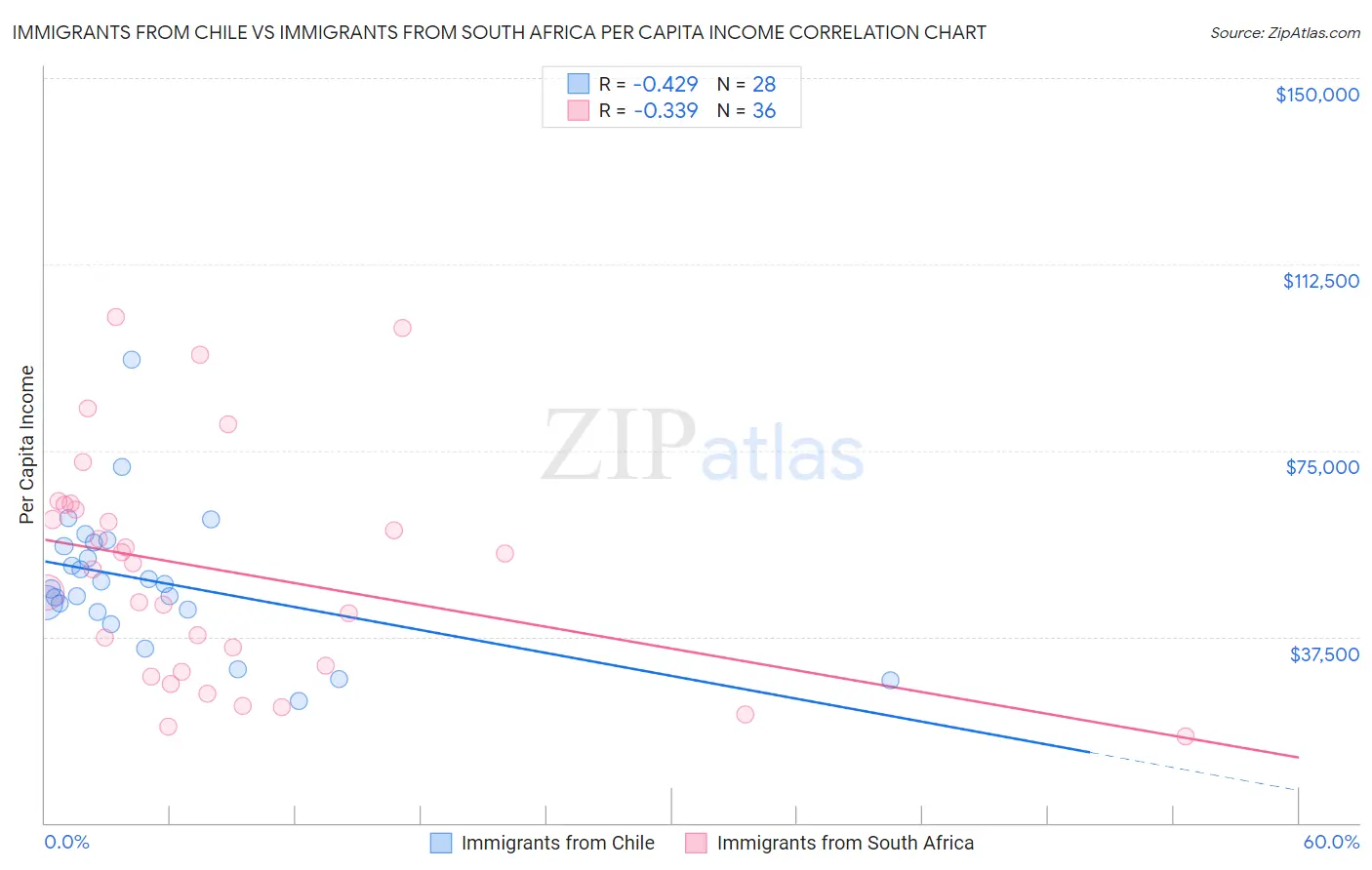 Immigrants from Chile vs Immigrants from South Africa Per Capita Income