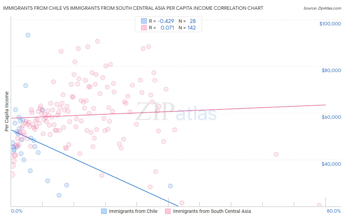 Immigrants from Chile vs Immigrants from South Central Asia Per Capita Income