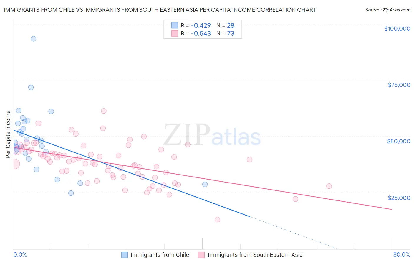 Immigrants from Chile vs Immigrants from South Eastern Asia Per Capita Income