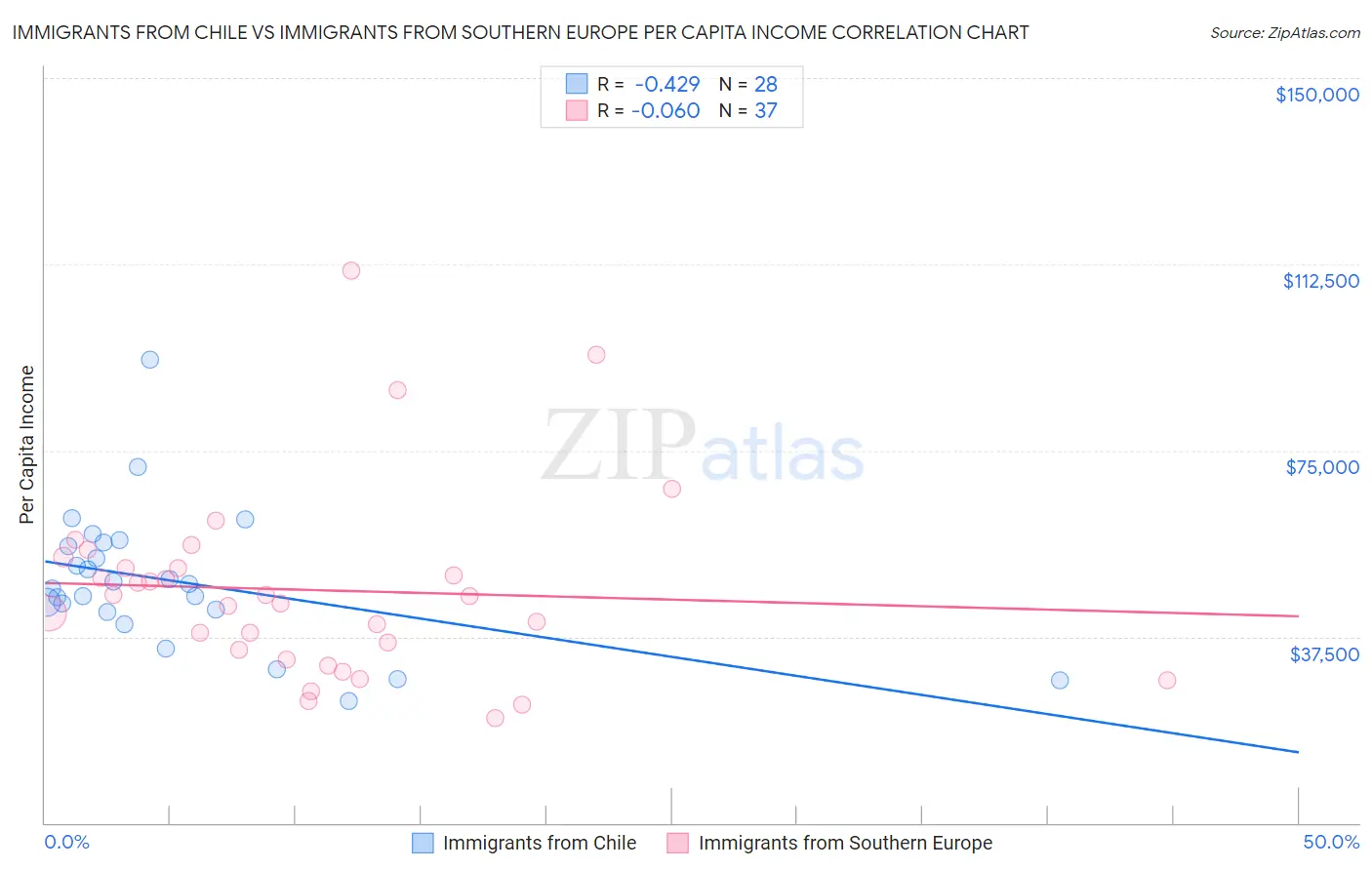 Immigrants from Chile vs Immigrants from Southern Europe Per Capita Income