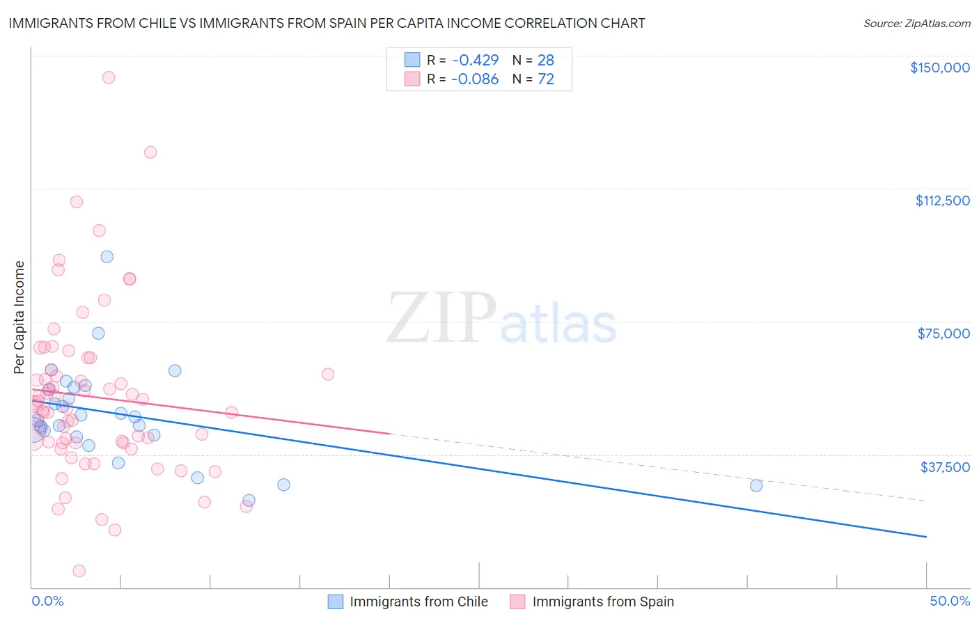 Immigrants from Chile vs Immigrants from Spain Per Capita Income