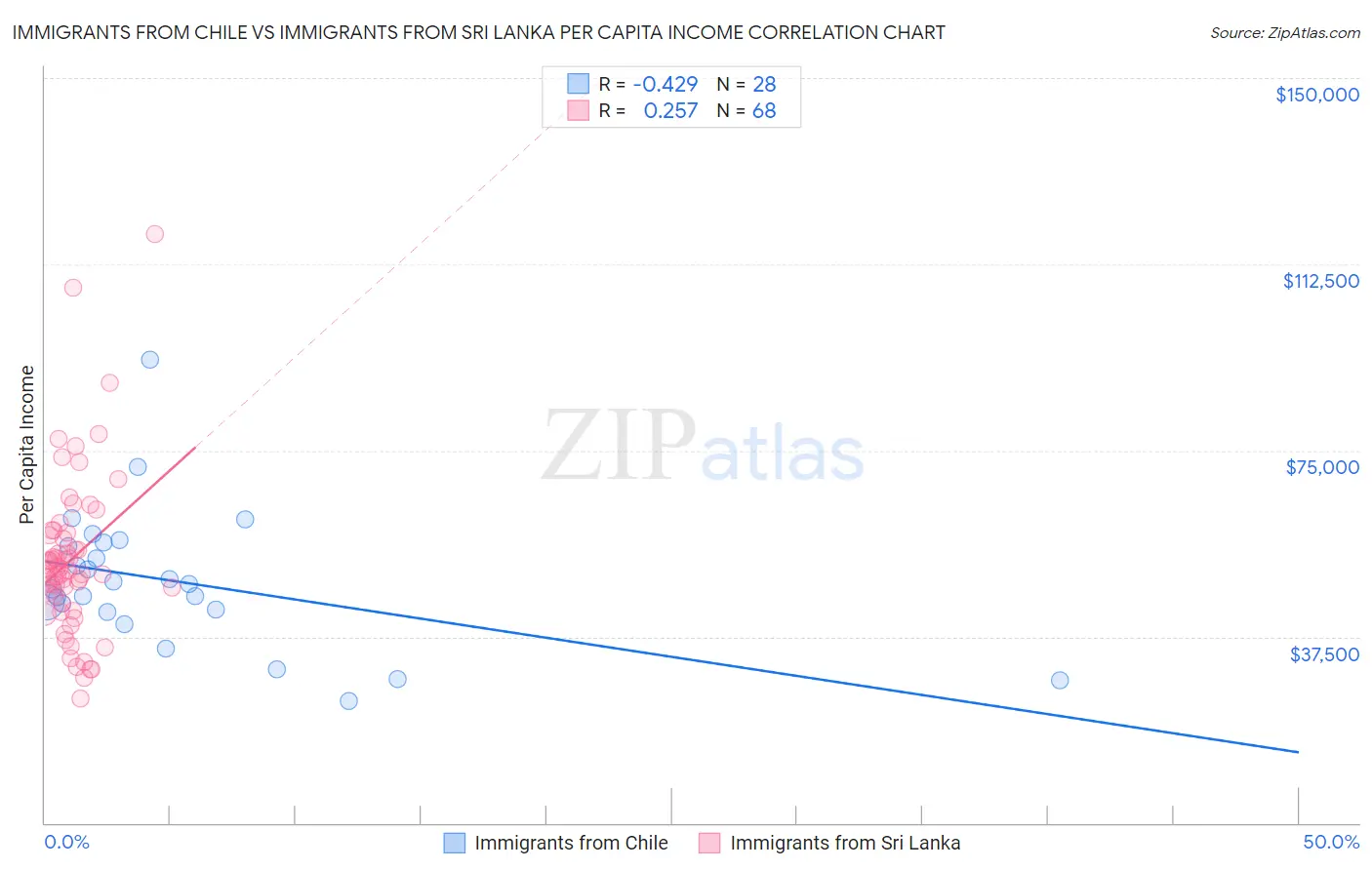 Immigrants from Chile vs Immigrants from Sri Lanka Per Capita Income