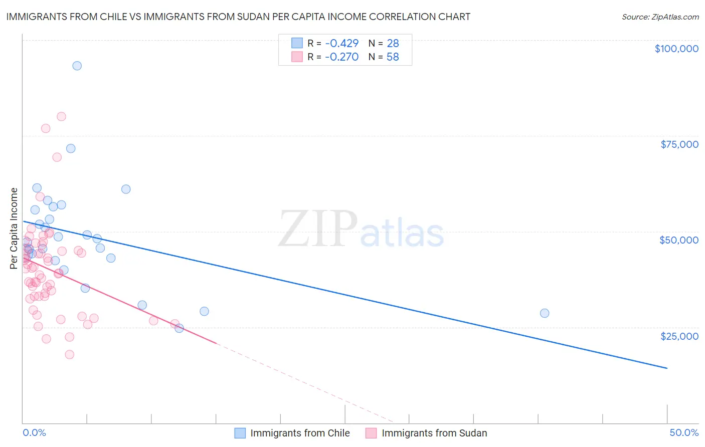 Immigrants from Chile vs Immigrants from Sudan Per Capita Income