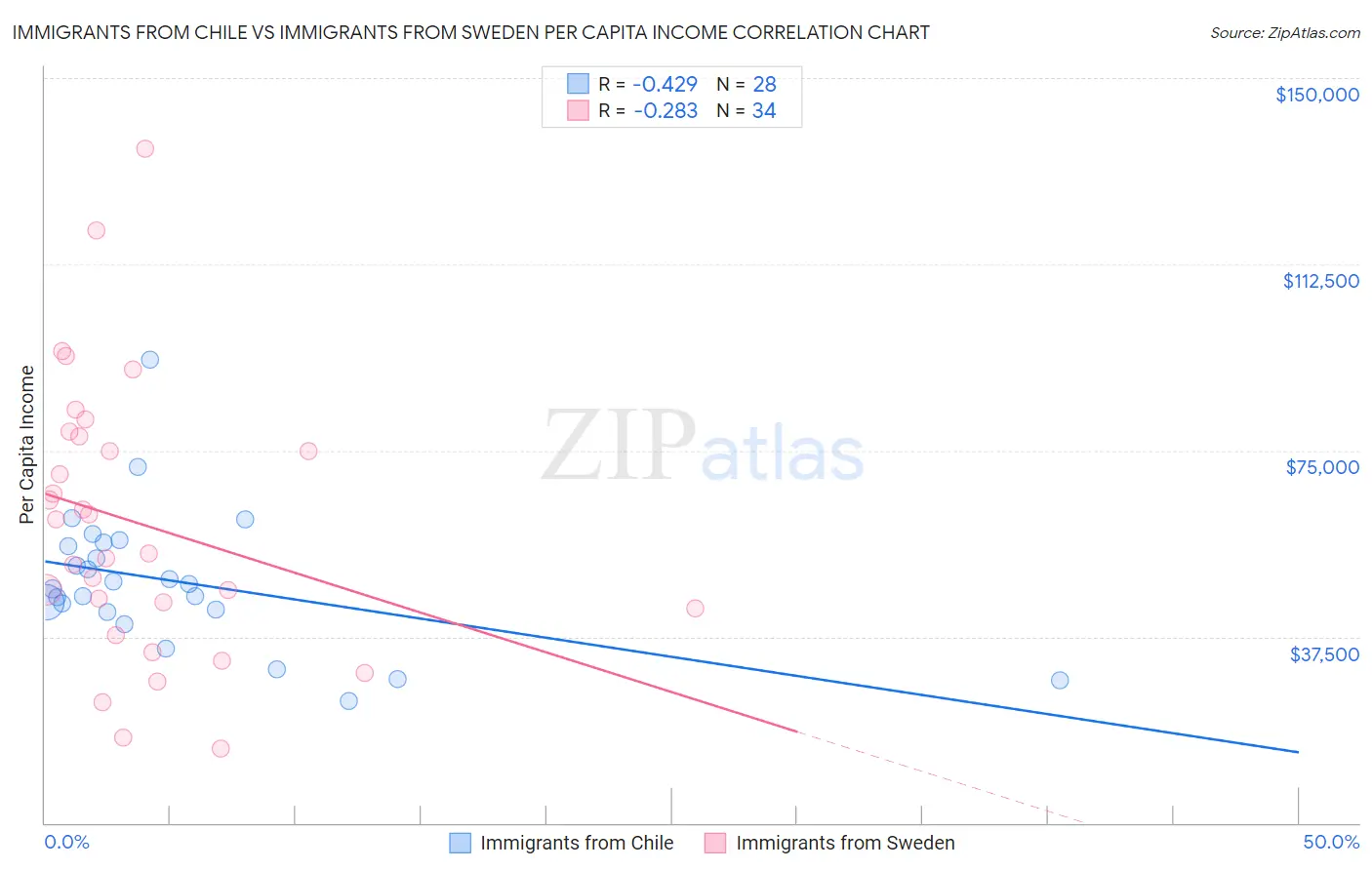 Immigrants from Chile vs Immigrants from Sweden Per Capita Income