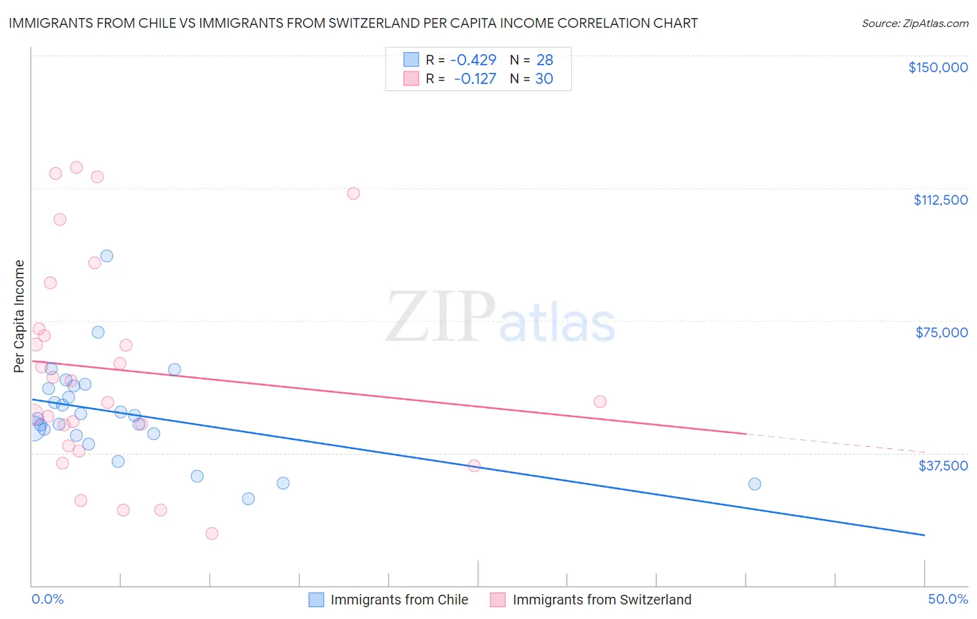 Immigrants from Chile vs Immigrants from Switzerland Per Capita Income