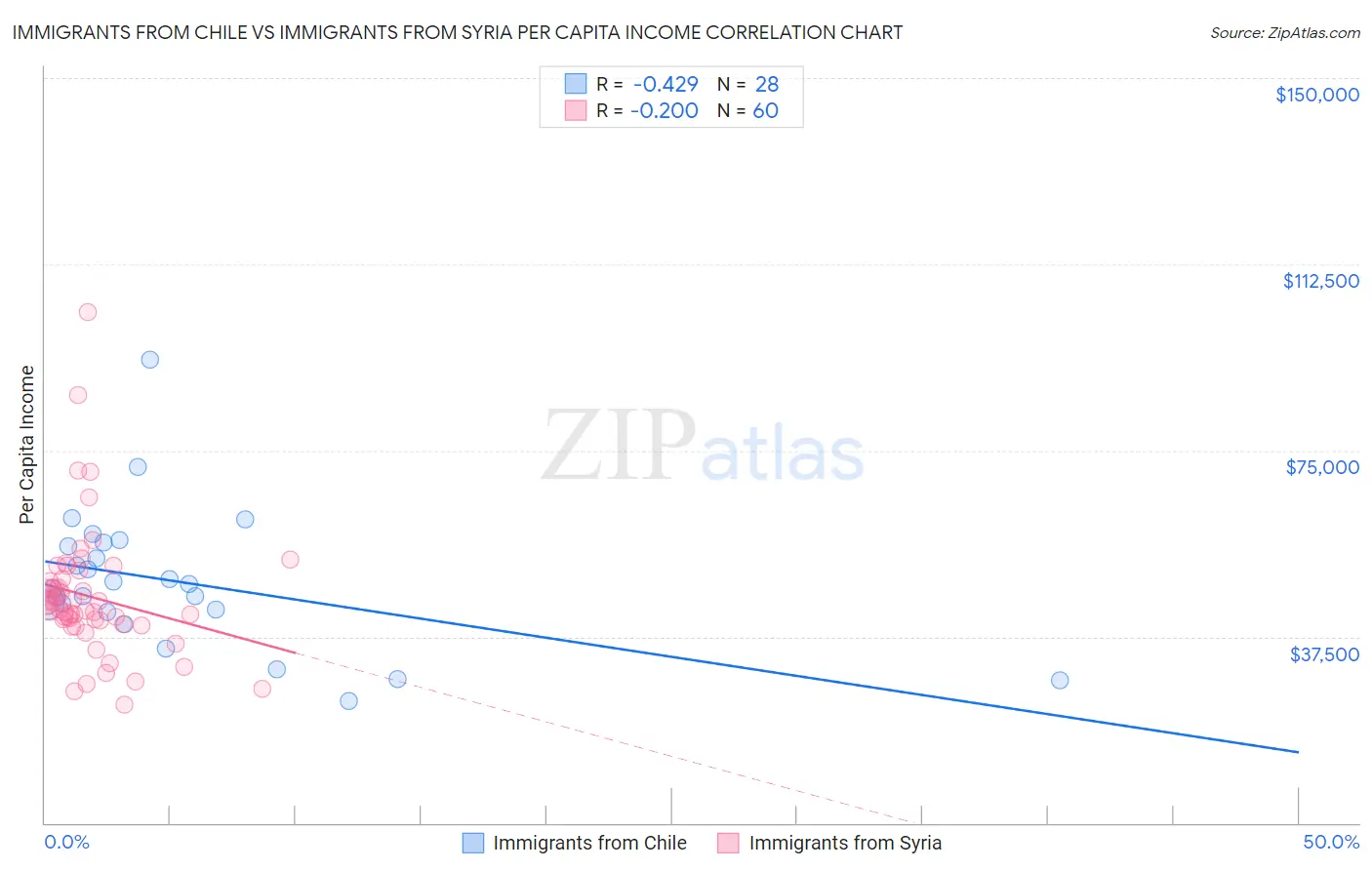 Immigrants from Chile vs Immigrants from Syria Per Capita Income