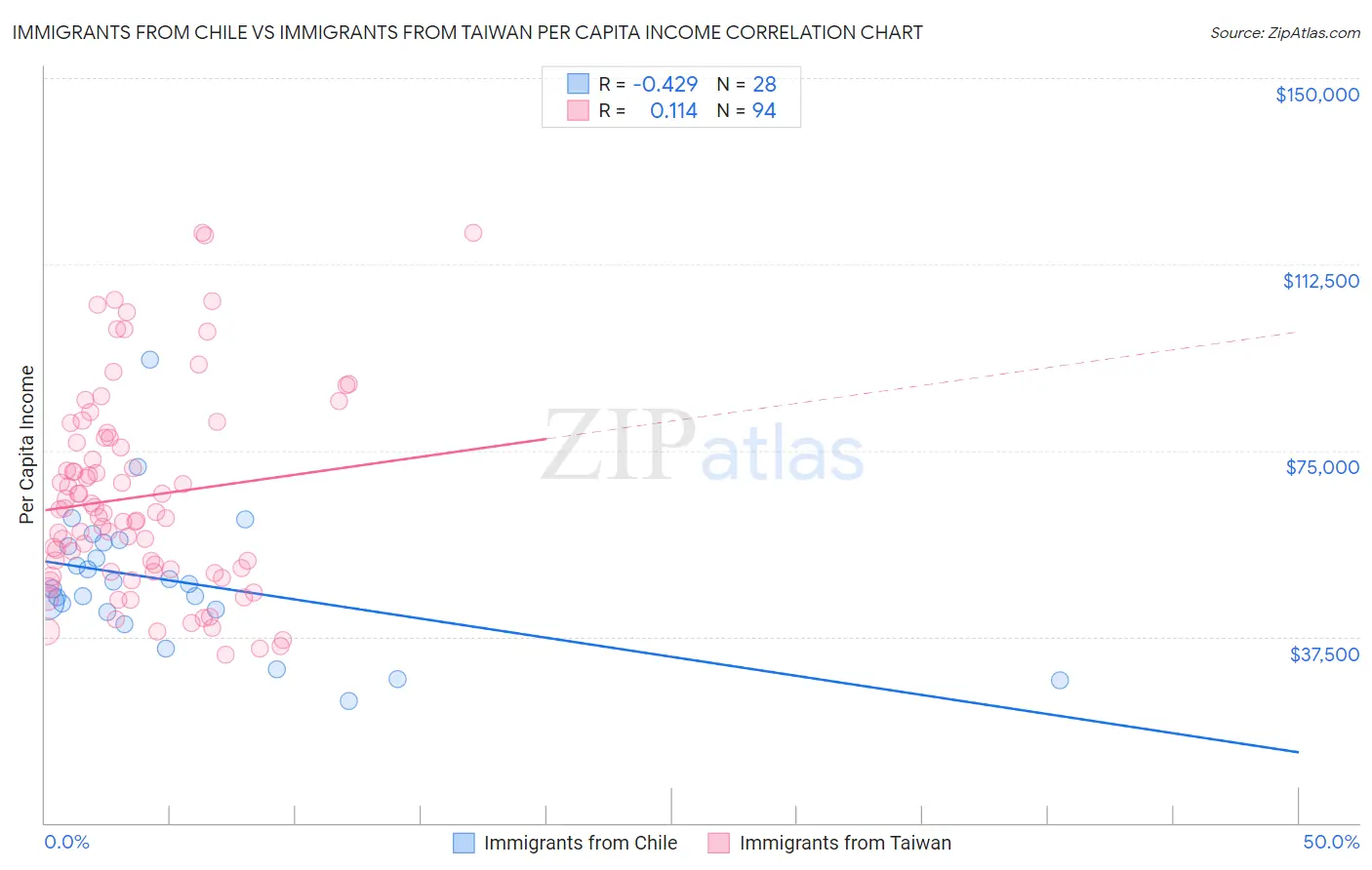 Immigrants from Chile vs Immigrants from Taiwan Per Capita Income