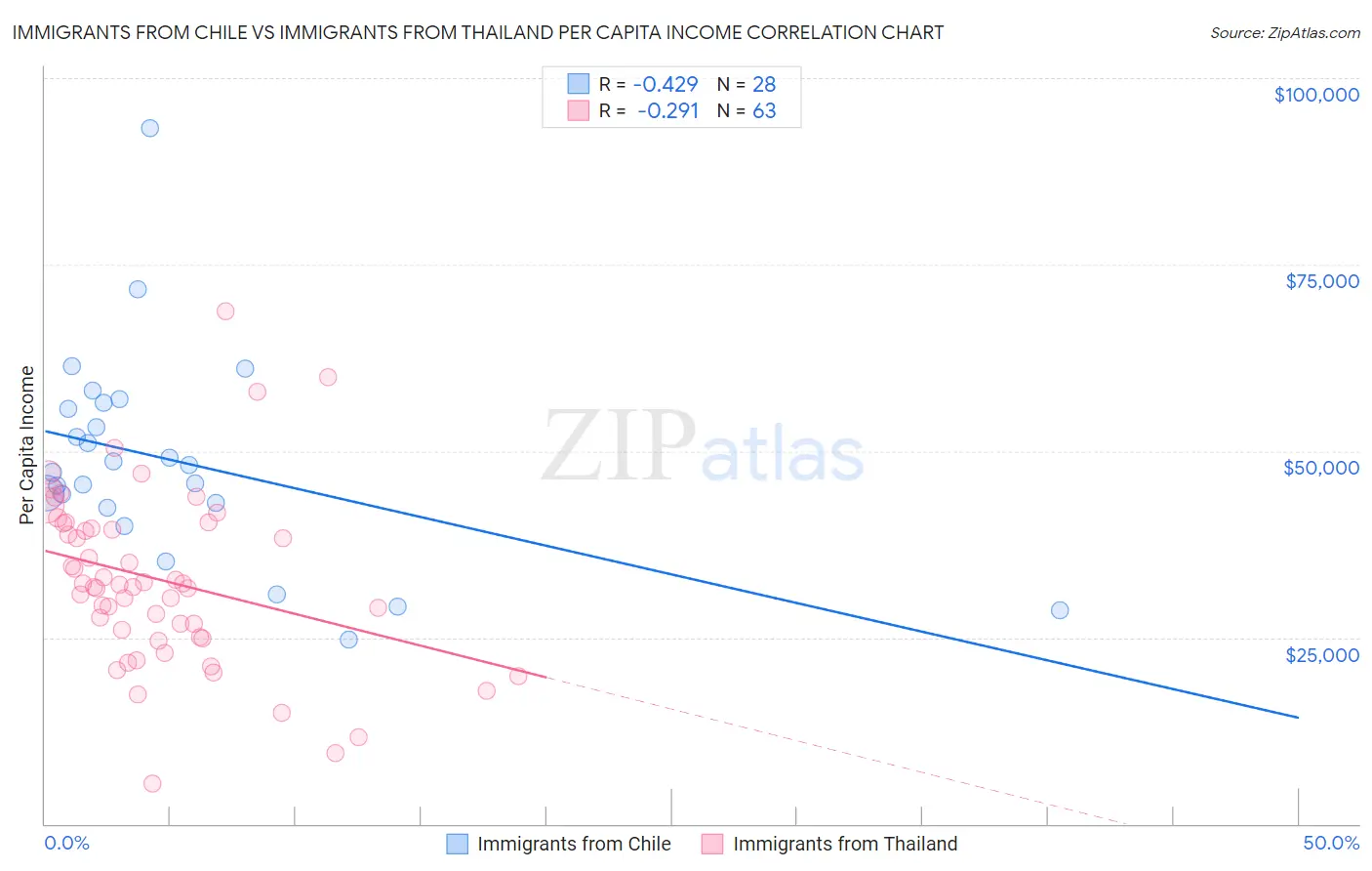 Immigrants from Chile vs Immigrants from Thailand Per Capita Income