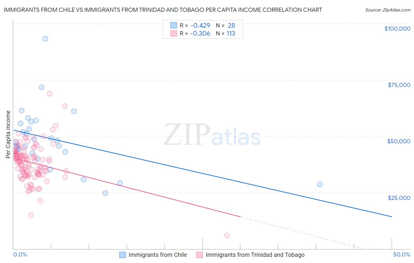 Immigrants from Chile vs Immigrants from Trinidad and Tobago Per Capita Income