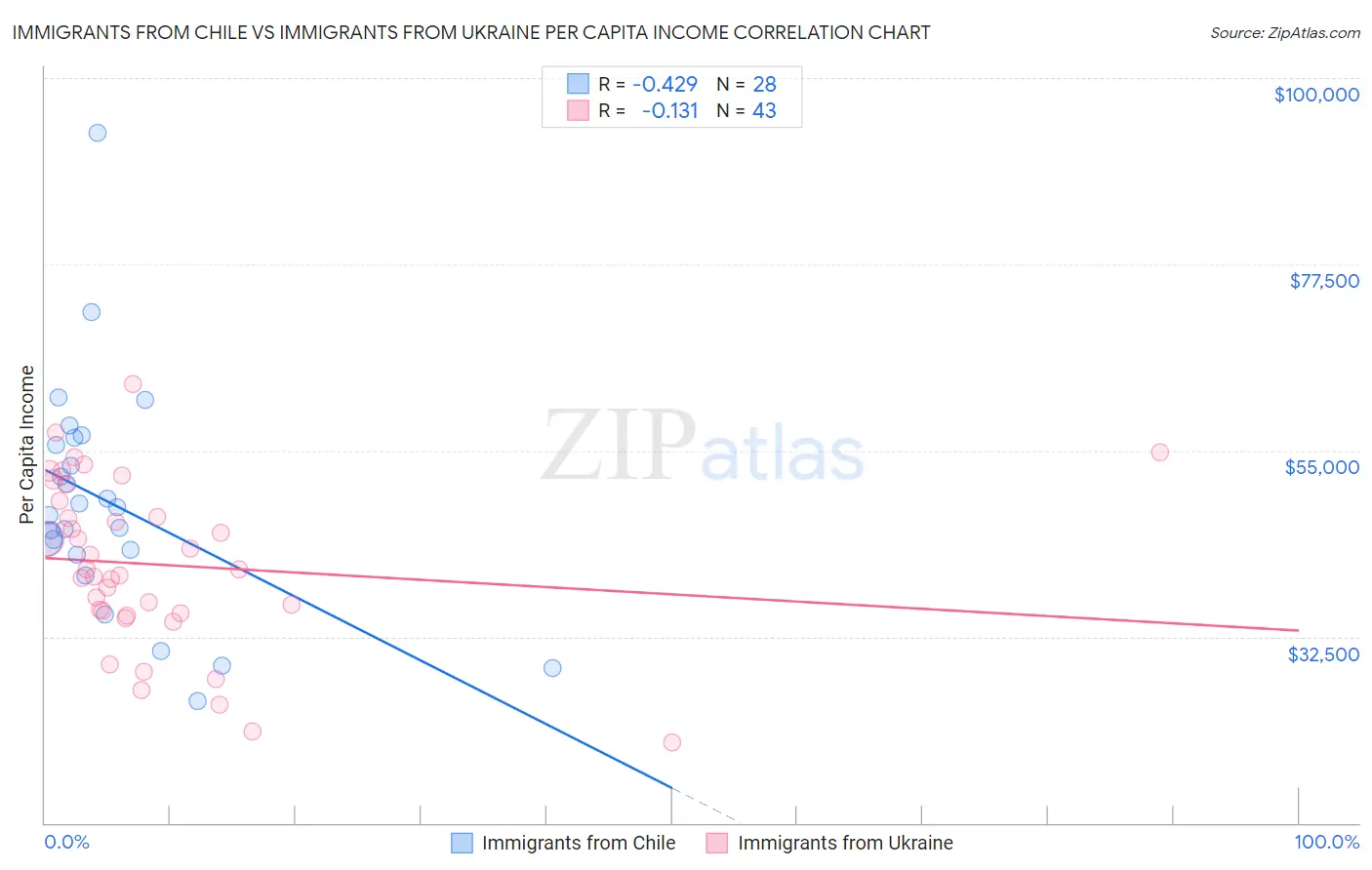 Immigrants from Chile vs Immigrants from Ukraine Per Capita Income