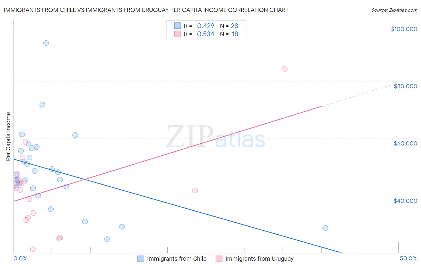 Immigrants from Chile vs Immigrants from Uruguay Per Capita Income