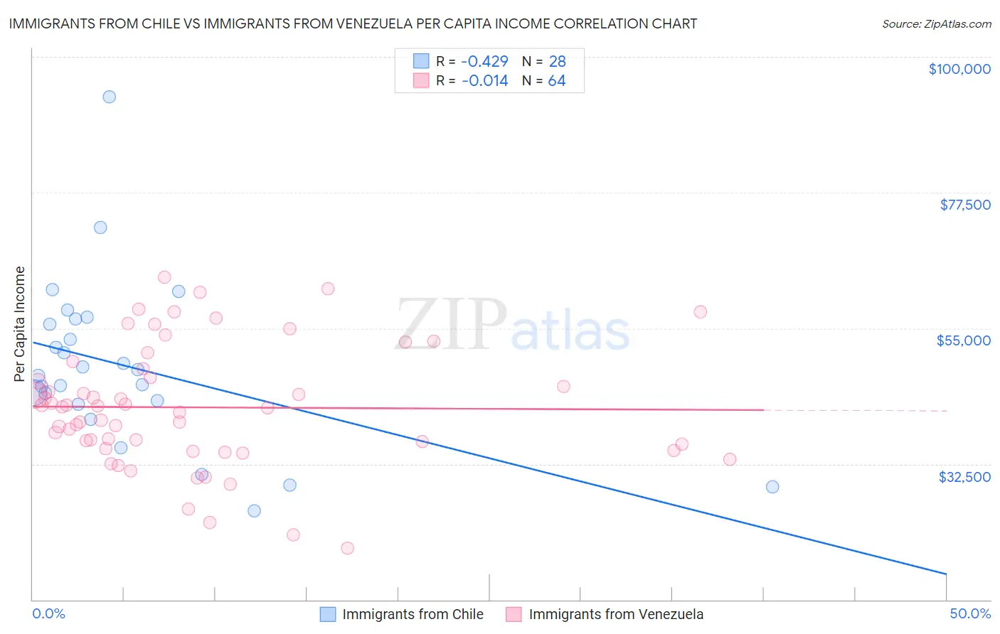 Immigrants from Chile vs Immigrants from Venezuela Per Capita Income