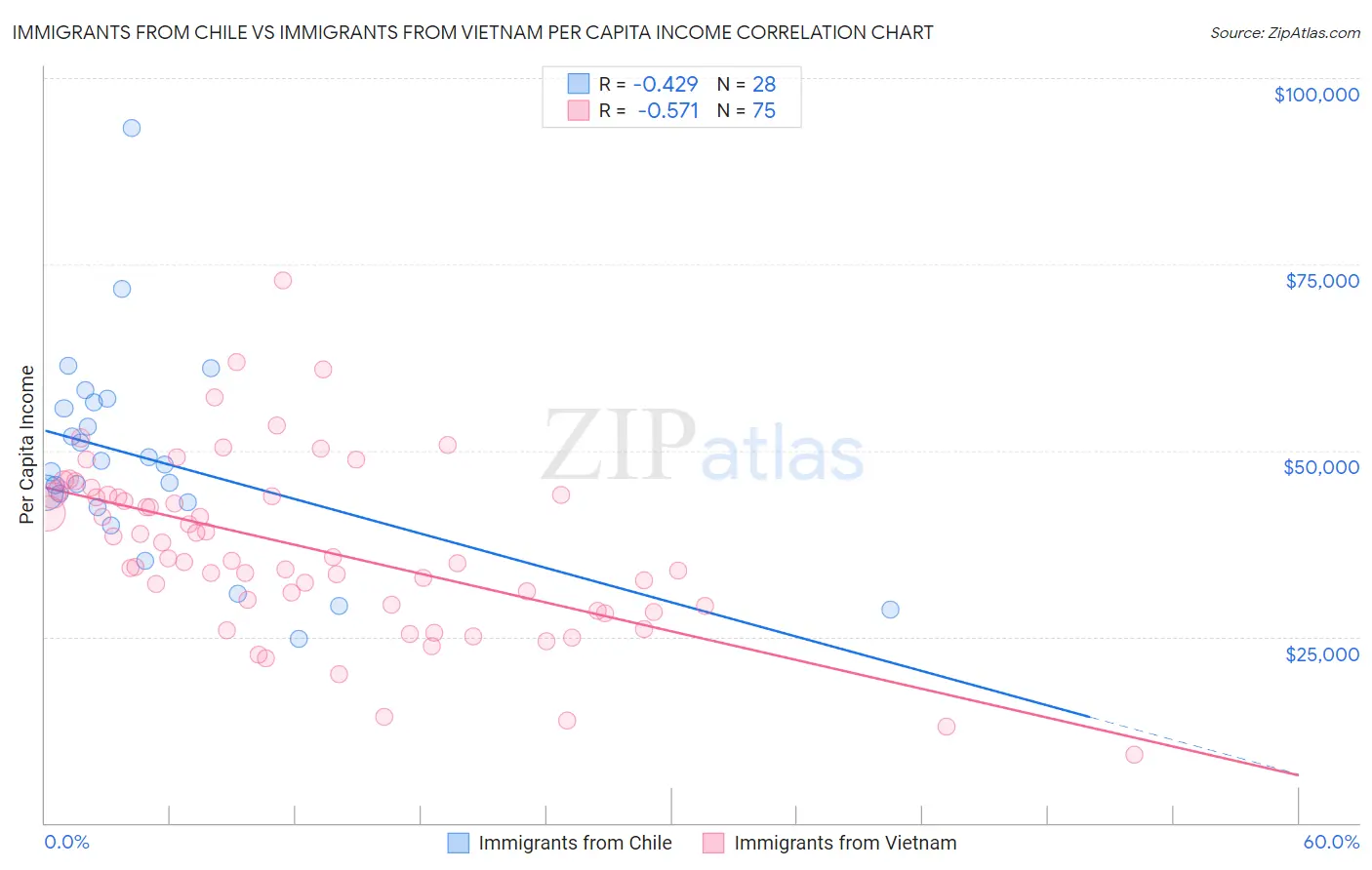 Immigrants from Chile vs Immigrants from Vietnam Per Capita Income