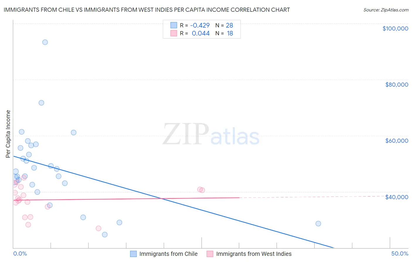 Immigrants from Chile vs Immigrants from West Indies Per Capita Income