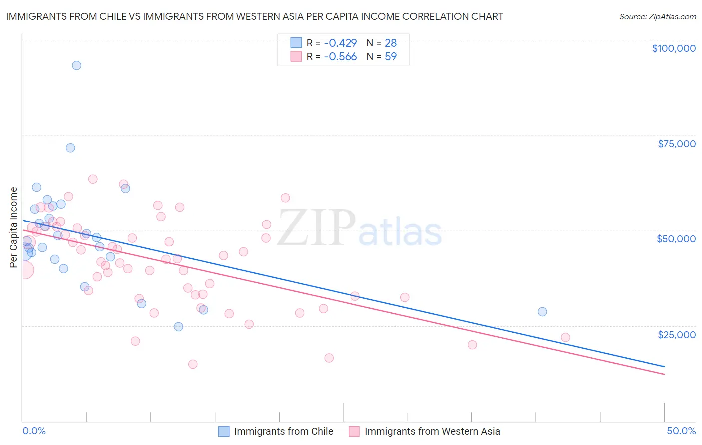 Immigrants from Chile vs Immigrants from Western Asia Per Capita Income