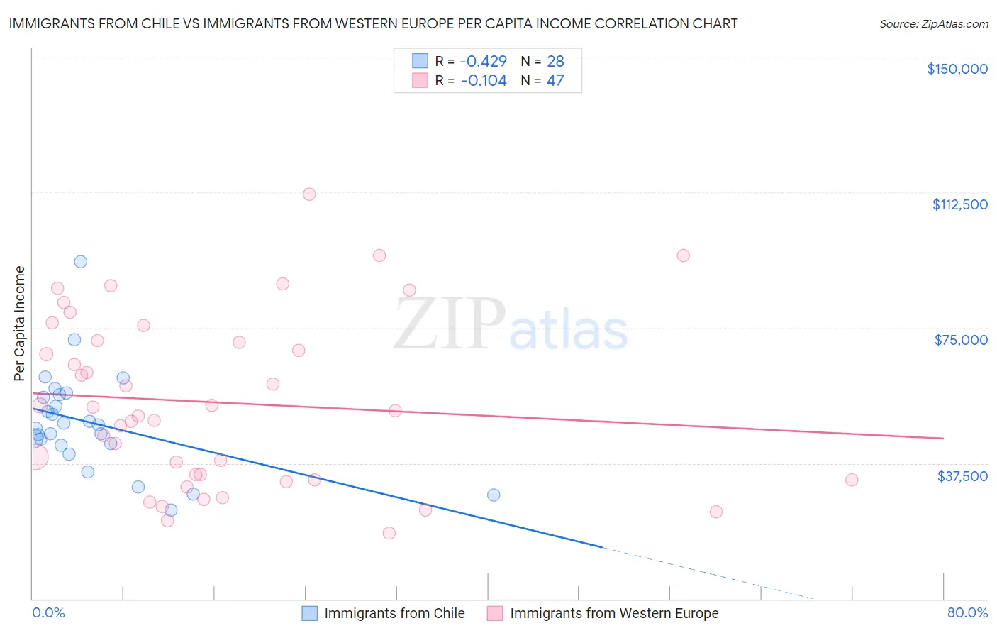 Immigrants from Chile vs Immigrants from Western Europe Per Capita Income