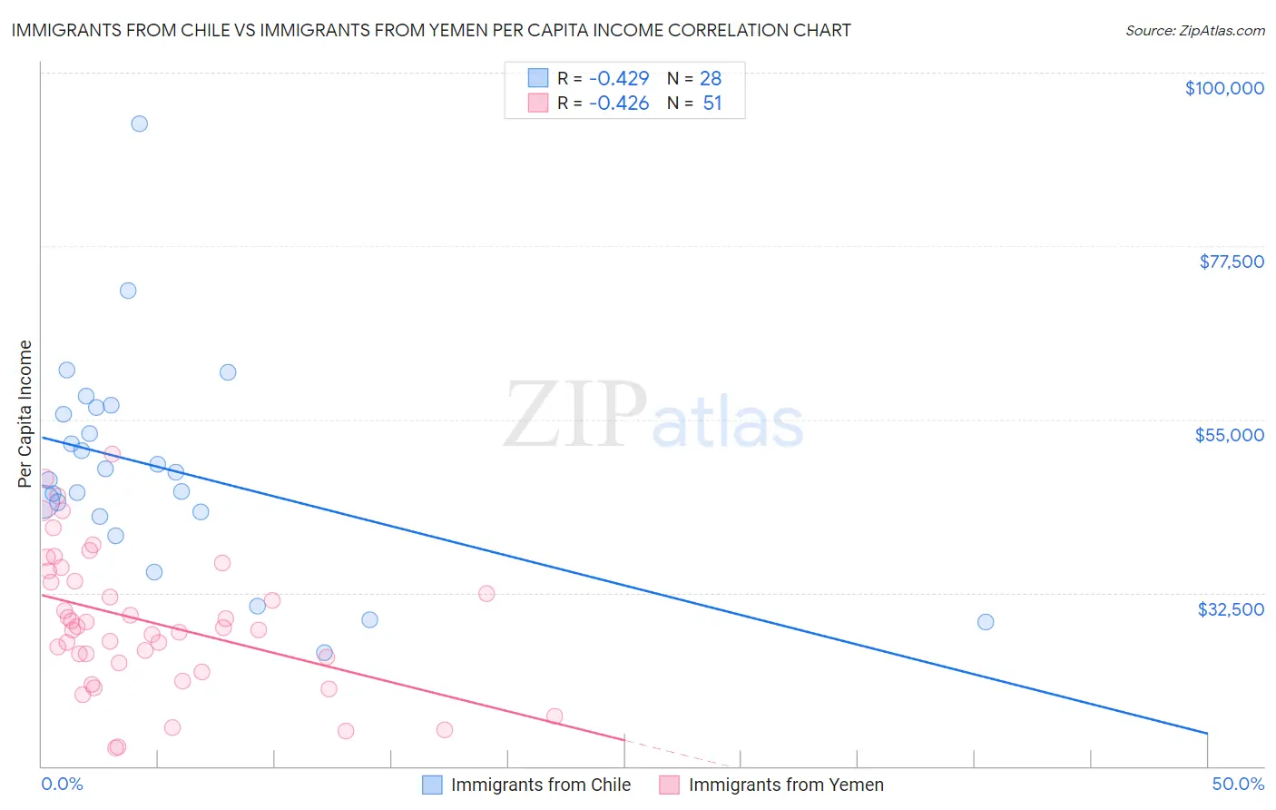 Immigrants from Chile vs Immigrants from Yemen Per Capita Income