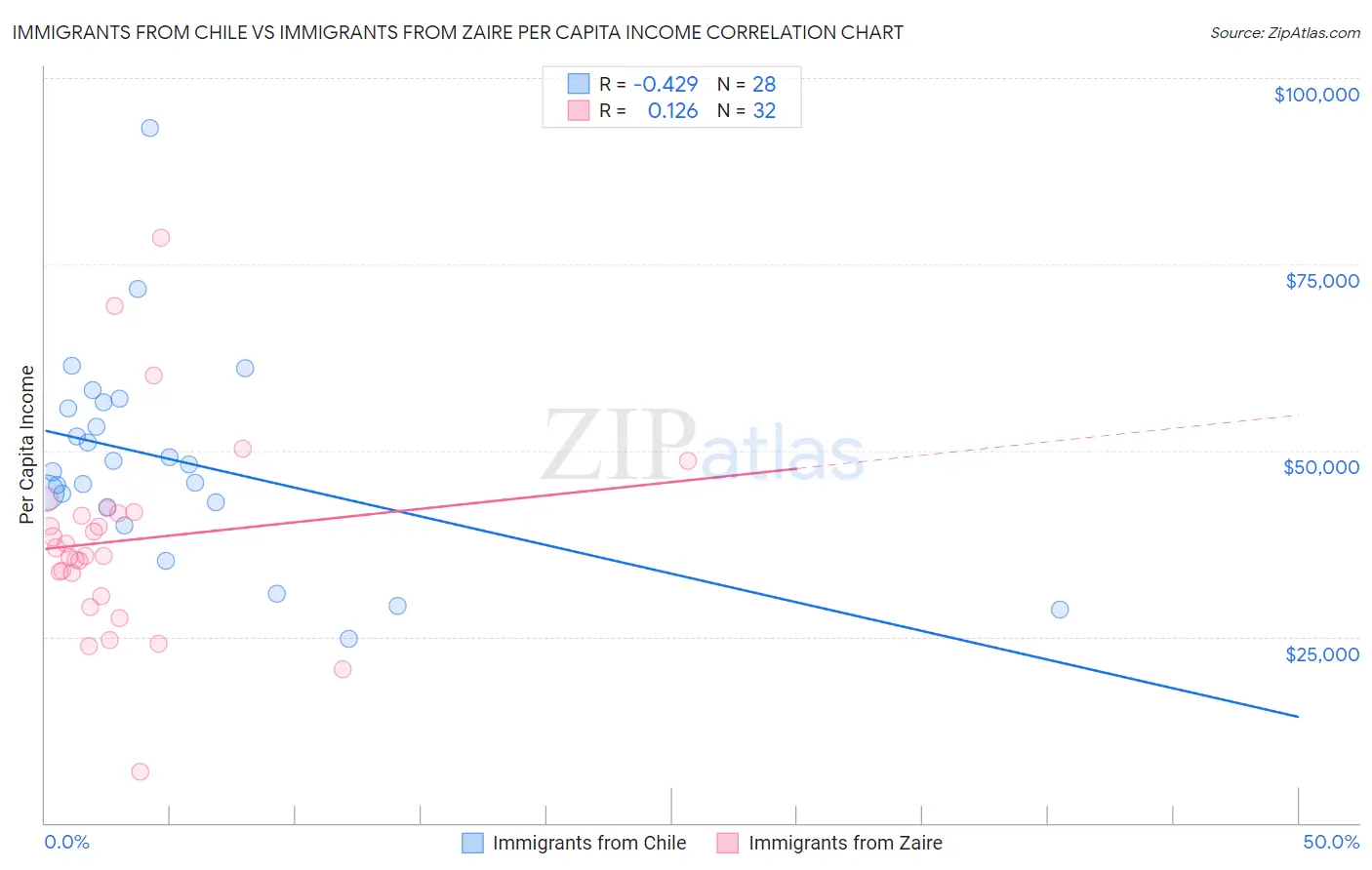 Immigrants from Chile vs Immigrants from Zaire Per Capita Income