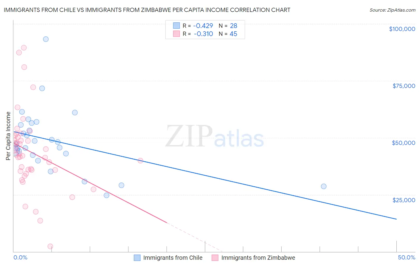 Immigrants from Chile vs Immigrants from Zimbabwe Per Capita Income