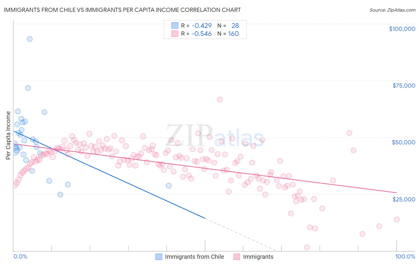 Immigrants from Chile vs Immigrants Per Capita Income