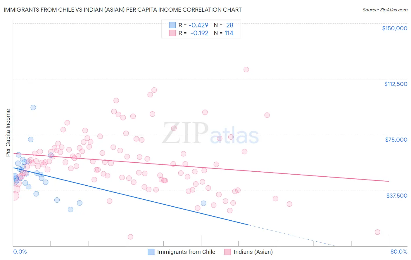 Immigrants from Chile vs Indian (Asian) Per Capita Income